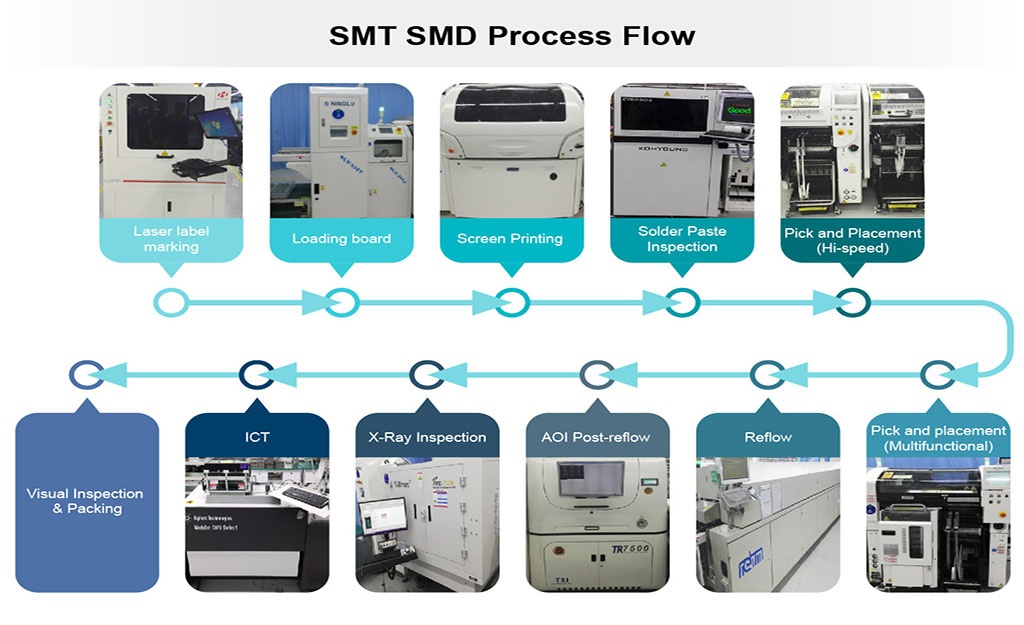 The SMT Process:What Engineers Should Know